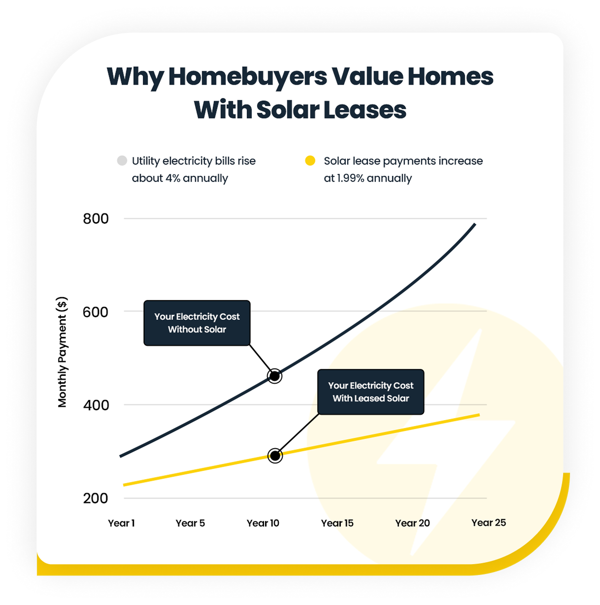 Chart comparing utility electricity costs vs solar lease payments over 25 years